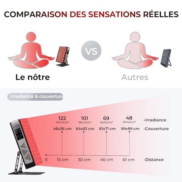 Découvrez notre test détaillé de la lampe infrarouge FliKEZE 78 LED aux longueurs d'onde 660/850 nm : efficacité, utilisation et résultats pour la santé.